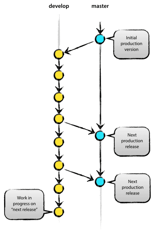 Modelo Driessen para la gestión de versiones con Git. Driessen, Vincent-2020